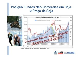 Posição Fundos Não Comercias em Soja
           x Preço de Soja




                                                            Movimento de     2º Movimento
                                                          fuga e queda nos      de alta
                                                     1º Movimento
                                                                preços
                                                        de alta




      Fonte; adaptado de MB Associados / Bloomberg, (2011)
 