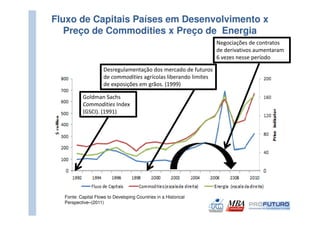 Fluxo de Capitais Países em Desenvolvimento x
   Preço de Commodities x Preço de Energia
                                                                  Negociações de contratos
                                                                  de derivativos aumentaram
                                                                  6 vezes nesse período

                     Desregulamentação dos mercado de futuros
                     de commodities agrícolas liberando limites
                     de exposições em grãos. (1999)

           Goldman Sachs
           Commodities Index
           (GSCI). (1991)




  Fonte: Capital Flows to Developing Countries in a Historical
  Perspective–(2011)
 