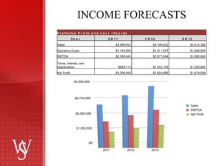 INCOME FORECASTS Proforma Profit and Loss (Yearly)     Year 2011 2012 2013 Sales $3,498,852  $4,198,622  $4,912,388  Operating Costs $1,154,265  $1,311,037  $1,585,869  EBITDA $2,169,645  $2,677,654  $3,080,900  Taxes, Interest, and Depreciation $859,715  $1,052,759  $1,205,992  Net Profit $1,309,930  $1,624,896  $1,874,908  