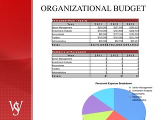 ORGANIZATIONAL BUDGET Personnel Plan - Yearly       Year 2011 2012 2013 Senior Management $250,000 $257,500 $265,225 Investment Analysts $150,000 $154,500 $238,703 Accountants $85,000 $175,100 $180,353 Traders $100,000 $103,000 $212,180 Administrative $90,000 $92,700 $95,481 Total $675,000 $782,800 $991,942 Numbers of Personnel        Year 2011 2012 2013 Senior Management 2 2 2 Investment Analysts 2 2 3 Accountants 1 2 2 Traders 1 1 2 Administrative 2 2 2 Totals 8 9 11 