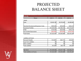 PROJECTED BALANCE SHEET Proforma Balance Sheet - Yearly       Year 2011 2012 2013 Assets Cash  $2,483,185 $2,579,903 $2,689,684 Amortized Development/Expansion Costs $250,000 $349,609 $464,218 Investment Portfolio $10,200,000 $14,980,246 $21,615,837 FF&E  $125,000 $224,609 $339,218 Accumulated Depreciation ($35,250) ($70,500) ($105,750) Total Assets $13,022,935 $18,063,866 $25,003,208 Liabilities and Equity Accounts Payable $13,005  $26,716  $40,990  Long Term Liabilities $0 $0 $0 Other Liabilities  $0 $0 $0 Total Liabilities $13,005 $26,716 $40,990 Net Worth $13,009,930 $18,037,150 $24,962,219 Total Liabilities and Equity $13,022,935 $18,063,866 $25,003,208 