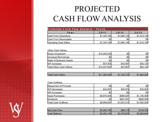 PROJECTED CASH FLOW ANALYSIS Proforma Cash Flow Analysis - Yearly     Year 2011 2012 2013 Cash From Operations $1,345,180 $1,660,146 $1,910,158 Cash From Receivables $0 $0 $0 Operating Cash Inflow $1,345,180 $1,660,146 $1,910,158 Other Cash Inflows Equity Investment $10,000,000 $0 $0 Increased Borrowings $0 $0 $0 Sales of Business Assets $0 $0 $0 A/P Increases $37,902 $43,587 $50,125 Total Other Cash Inflows $10,037,902 $43,587 $50,125 Total Cash Inflow $11,383,082 $1,703,733 $1,960,283 Cash Outflows Repayment of Principal $0 $0 $0 A/P Decreases $24,897 $29,876 $35,852 A/R Increases $0 $0 $0 Asset Purchases  $8,875,000 $996,087 $1,146,095 Dividends $0 $581,051 $668,555 Total Cash Outflows $8,899,897 $1,607,015 $1,850,502 Net Cash Flow $2,483,185 $96,718 $109,782 Cash Balance $2,483,185 $2,579,903 $2,689,684 