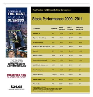 12




                            Top Publicly held direct Selling companies◊
     Learn om
     THE BEST
     IN LIFE AND
     BUSINESS               Stock Performance 2009–2011
                                                                                                 PRice      PRice       PeRcenT
                            coMPany                                         SyMBol
                                                                                                 3/9/2009   5/9/2011    incReaSe

                            herbalife ltd.                                    HLF                 $12.28     $106.15*     764%



                            Tupperware Brands corp.                           TUP                 $11.61      $64.77       457%



                            nu Skin enterprises                               NUS                  $8.04      $37.31       364%



                            Medifast inc./Take Shape for life                 MED                  $4.42      $20.39       361%



                            Blyth inc.                                        BTH                 $16.12      $44.48       175%



                            nature’s Sunshine                                 NATR                 $5.26†     $11.59       120%



         THE TRUSTED        natura cosmeticos (Brazil)                        NATU3               $19.85      $43.00       116%

        MAGAZINE FOR
     ENTREPRENEURS          uSana health Sciences inc.                        USNA                $19.09      $37.71       97%
     & INTRAPRENEURS

                            avon Products inc.                                AVP                 $15.20      $29.15       91%



     SUBSCRIBE NOW          oriflame (Sweden)                                 ORI-SDB             $216.00    $360.00       66%

     success.com
                            Telecom Plus Plc (uK)                             TEP                $330.25     $475.25       43%



                            Primerica inc.                                    PRI               $19.65‡       $22.30       13%


        $34.95              ◊
                              Market cap above $100 million.
                            * Stock split on 5/18/2011 at $103.86. Price reflected in chart is pre split.
      ANNUAL SUBSCRIPTION   ‡
                              Based on 13-month period from initial public offering on April 1, 2010.
                            †
                              Percent increase reflects start date of July 1, 2009.
 