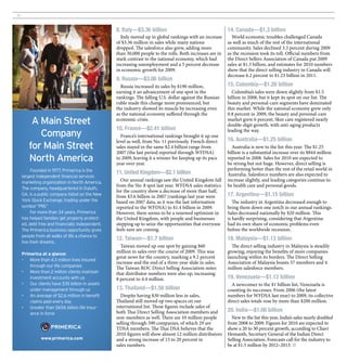 16


                                                 8. Italy—$3.36 billion                                   14. Canada—$1.3 billion
                                                   Italy moved up in global rankings with an increase       World economic troubles challenged Canada
                                                 of $3.36 million in sales while many nations             as well as much of the rest of the international
                                                 dropped. The salesforce also grew, adding more           community. Sales declined 3.5 percent during 2009
                                                 than 30,000 people to the rolls. Both increases are in   as the recession took its toll. Official numbers from
                                                 stark contrast to the national economy, which had        the Direct Sellers Association of Canada put 2009
                                                 increasing unemployment and a 5 percent decrease         sales at $1.3 billion, and estimates for 2010 numbers
                                                 in economic growth for 2009.                             show that the direct selling industry in Canada will
                                                                                                          decrease 6.2 percent to $1.23 billion in 2011.
                                                 9. Russia—$3.06 billion
                                                   Russia increased its sales by $190 million,            15. Colombia—$1.26 billion
                                                 earning it an advancement of one spot in the               Colombia’s sales were down slightly from $1.5
                                                 rankings. The falling U.S. dollar against the Russian    billion in 2008, but it kept its spot on our list. The
                                                 ruble made this change more pronounced, but              beauty and personal-care segments have dominated
                                                 the industry showed its muscle by increasing even        this market. While the national economy grew only
                                                 as the national economy suffered through the             0.8 percent in 2009, the beauty and personal-care
         A Main Street                           economic crisis.                                         market grew 6 percent. Skin care registered nearly
                                                                                                          double-digit growth, with anti-aging products
                                                 10. France—$2.41 billion
           Company                                 France’s international rankings brought it up one
                                                                                                          leading the way.
                                                                                                          16. Australia—$1.25 billion
                                                 level as well, from No. 11 previously. French direct
        for Main Street                          sales stayed in the same $2.4 billion range from           Australia is new to the list this year. The $1.25
                                                 2007 (the last period reported through WFDSA)            billion is a substantial increase over its $844 million
        North America                            to 2009, leaving it a winner for keeping up its pace
                                                 year over year.
                                                                                                          reported in 2008. Sales for 2010 are expected to
                                                                                                          be strong but not huge. However, direct selling is
          Founded in 1977, Primerica is the                                                               performing better than the rest of the retail world in
                                                 11. United Kingdom—$2.1 billion                          Australia. Salesforce numbers are also expected to
     largest independent ﬁnancial services
     marketing organization in North America.
                                                   Our annual rankings saw the United Kingdom fall        increase slightly, and leading categories continue to
                                                 from the No. 8 spot last year. WFDSA sales statistics    be health care and personal goods.
     The company, headquartered in Duluth,
                                                 for the country show a decrease of more than half,
     GA, is a public company listed on the New   from $3.6 billion in 2007 (rankings last year were       17. Argentina—$1.15 billion
     York Stock Exchange, trading under the      based on 2007 data, as it was the last information          The industry in Argentina decreased enough to
     symbol “PRI.”                               reported to the WFDSA) to $1.4 billion in 2009.          bring them down one notch in our annual rankings.
          For more than 34 years, Primerica      However, there seems to be a renewed optimism in         Sales decreased nationally by $20 million. This
     has helped families get properly protect-   the United Kingdom, with people and businesses           is hardly surprising, considering that Argentina
     ed, debt free and ﬁnancially independent.   stepping up to seize the opportunities that everyone     had its own share of economic problems even
     The Primerica business opportunity gives    feels sure are coming.                                   before the worldwide recession.
     people from all walks of life a chance to
                                                 12. Taiwan—$1.7 billion                                  18. Malaysia—$1.13 billion
     live their dreams.
                                                   Taiwan moved up one spot by gaining $60                  The direct selling industry in Malaysia is steadily
     Primerica at a glance:
                                                 million in sales over the course of 2009. This was       growing, enjoying the benefits of more companies
                                                 great news for the country, marking a 9.2 percent        launching within its borders. The Direct Selling
     • More than 4.3 million lives insured
                                                 increase and the end of a three-year slide in sales.     Association of Malaysia boasts 57 members and 4
         through our life companies              The Taiwan ROC Direct Selling Association notes          million salesforce members.
     • More than 2 million clients maintain      that distributor numbers were also up, increasing
         investment accounts with us             8 percent to 4.4 million.                                19. Venezuela—$1.12 billion
     • Our clients have $35 billion in assets                                                               A newcomer to the $1 billion list, Venezuela is
         under management through us             13. Thailand—$1.56 billion                               counting its successes. From 2006 (the latest
     • An average of $2.6 million in beneﬁt        Despite having $30 million less in sales,              numbers for WFDSA last year) to 2009, its collective
         claims paid every day                   Thailand still moved up two spaces on our                direct sales totals rose by more than $200 million.
     • Greater than $656 billion life insur-     international list. These figures include sales of
                                                 both Thai Direct Selling Association members and         20. India—$1.06 billion
         ance in force
                                                 non-members as well. There are 10 million people           New to the list this year, India’s sales nearly doubled
                                                 selling through 590 companies, of which 29 are           from 2008 to 2009. Figures for 2010 are expected to
                                                 TDSA members. The Thai DSA believes that the             show a 20 to 30 percent growth, according to Chavi
                                                 2010 figures will show almost 12 million distributors    Hemanth, Secretary General of the Indian Direct
              www.primerica.com                  and a strong increase of 15 to 20 percent in             Selling Association. Forecasts call for the industry to
                                                 sales numbers.                                           be at $1.5 million by 2012–2013. ■
 