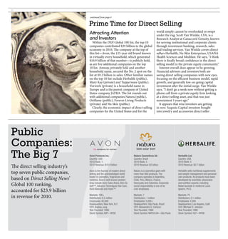 6

                                continued from page 4


                                Prime Time for Direct Selling
                                                                                                world simply cannot be overlooked or swept
                                Attracting Attention                                            under the rug. Scott Van Winkle, CFA, is a
                                and Investors                                                   Research Analyst at Canaccord Genuity, known
                                   Within the DSN Global 100 list, the top 10                   for serving institutional and corporate clients
                                companies contributed $39 billion to the global                 through investment banking, research, sales
                                economy in 2010. The company at the top of                      and trading services. Van Winkle covers direct
                                this list—Avon, the 125-year old brand known                    sellers Herbalife, Nu Skin Enterprises, USANA
                                in virtually every household, which generated                   Health Sciences and Medifast. He says, “I think
                                $10.9 billion of that number—is publicly held,                  there is finally broad confidence in the direct
                                as are five additional companies on the top                     selling model in the private equity community.”
                                10 list. Amway, privately held and another                        Interest overall does appear to be growing.
                                household name, secured the No. 2 spot on the                   Financial advisors and investors both are
                                list at $9.2 billion in sales. Other familiar names             seeing direct selling companies with new eyes,
                                on the top 10 list include Herbalife (public),                  focusing on the efficient business model, rapid
                                Mary Kay (private) and Tupperware (public).                     growth, and generally low on-going capital
                                Vorwerk (private) is a household name in                        investment after the initial surge. Van Winkle
                                Europe and is the parent company of United                      says, “I don’t go a week now without getting a
                                States company JAFRA. The list rounds out                       phone call from a private equity firm looking
                                with additional companies Natura (public),                      at a direct selling asset, and that was just
                                Oriflame (public), Forever Living Products                      nonexistent 5 years ago.”
                                (private) and Nu Skin (public).                                   It appears that wise investors are getting
                                   Clearly, the economic impact of direct selling               in now. Sequoia Capital investors bought
                                companies for the United States and for the                     into jewelry and accessories direct seller




Public
Companies:
The Big 7                       Avon Products Inc.
                                Country: USA
                                2010 Rank: 1
                                                                          Natura Cosmeticos SA
                                                                          Country: Brazil
                                                                          2010 Rank: 3
                                                                                                                Herbalife Ltd.
                                                                                                                Country: USA
                                                                                                                2010 Rank: 5
The direct selling industry’s   2010 Revenue: $10.9 billion               2010 Revenue: $3 billion              2010 Revenue: $2.7 billion

top seven public companies,     Avon is the founder of modern direct
                                selling and the acknowledged world
                                                                          Natura is a cosmetics giant with
                                                                          more than 900 products. The
                                                                                                                Herbalife sells nutritional supplements
                                                                                                                and weight-management and personal-
based on Direct Selling News’   leader in cosmetics, fragrances and
                                toiletries. Avon’s well-known product
                                                                          company operates in Argentina,
                                                                          Chile, Peru, Mexico, France,
                                                                                                                care products. Its products have been
                                                                                                                developed by scientists, physicians
Global 100 ranking,             lines include Avon Color, Anew, Skin So
                                Soft™, Advance Techniques Hair Care,
                                                                          Venezuela and Colombia. Corporate
                                                                          social responsibility is one of its
                                                                                                                and nutrition experts, including
                                                                                                                Nobel laureate in medicine Louis
accounted for $23.9 billion     Avon Naturals and mark™.                  core emphases.                        Ignarro, Ph.D.

in revenue for 2010.            Markets: 100+
                                Distributors: 6.5 million
                                                                          Markets: 7
                                                                          Distributors: 1 million
                                                                                                                Markets: 75
                                                                                                                Distributors: 2.1 million
                                Employees: 42,000                         Employees: 5,000+                     Employees: 4,300
                                Headquarters: New York, N.Y.              Headquarters: São Paulo, Brazil       Headquarters: Los Angeles, Calif.
                                CEO: Andrea Jung                          CEO: Alessandro G. Carlucci           CEO: Michael O. Johnson
                                Year Founded: 1886                        Year Founded: 1969                    Year Founded: 1980
                                Stock Symbol: AVP—NYSE                    Stock Symbol: NATU3.SA—São Paulo      Stock Symbol: HLF—NYSE
 