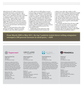 7




Stella & Dot for $37 million (10 percent of                       in 1990, and it’s over $500 million in annual                        within 5 years either take it public or sell it.
ownership) last January, certain that it had                      revenue today,” recounts Robert B. Goergen Jr.,                      Investment in direct selling companies has brought
pursued a winner. Sequoia Capital is a Silicon                    President of Blyth. “ViSalus, a relatively young                     about a new exit strategy for some private equity
Valley venture capitalization firm that is estimated              company, is currently experiencing rapid sales                       firms, according to Van Winkle. He says, “We’ve
to control as much as 14 percent of the value                     growth. We embrace a portfolio approach, with                        seen direct selling companies turn around and
on NASDAQ. “Sequoia rarely sees a business                        non-competitive products and companies in                            take out their private equity investors with cash
built so strong, with such little capital,” says                  different stages of development across multiple                      flow. That’s a whole new model for private equity—
Sequoia partner Alfred Lin, who more recently                     geographies.” Indeed, PartyLite sells premium                        that the asset they’ve acquired could ultimately
added: “We wanted to become business partners                     candles and home fragrance products, and                             buy itself out.”
with Stella & Dot because it was a great business                 ViSalus sells weight management and health                              Van Winkle and others know the time is right.
run by a very special founder and entrepreneur,                   products. Blyth’s strategy for investing in various                  Many of the innovative investors are reaping
Jessica Herrin.”                                                  direct selling companies has proven very                             rewards for acting upon their confidence in
  Blyth, Inc. also found value in direct sellers                  successful for them.                                                 the direct selling industry. Others are just now
PartyLite and ViSalus. “PartyLite was doing                         Traditionally, private equity firms make                           seeing the value, but the opportunity is still available
$7 million in sales when Blyth acquired it                        a material investment into a business and                            to be part of this successful sales model. ■



        From March 2009 to May 2011, the top 7 publicly traded direct selling companies
        averaged a 268 percent increase in stock price. —DSN




   Tupperware Brands Corp.                        Oriflame Cosmetics S.A.                         Nu Skin Enterprises Inc.                        Primerica Inc.
   Country: USA                                   Country: Sweden                                 Country: USA                                    Country: USA
   2010 Rank: 7                                   2010 Rank: 8                                    2010 Rank: 10                                   2010 Rank: 11
   2010 Revenue: $2.3 billion                     2010 Revenue: $2.2 billion                      2010 Revenue: $1.5 billion                      2010 Revenue: $1.3 billion

   Tupperware is a global direct seller of        Oriflame is a beauty company offering           Nu Skin Enterprises Inc. is a global direct     Primerica provides financial products and
   innovative premium products, including         cosmetics, fragrances and personal-care,        selling company operating in 48 international   services, including term life insurance, mutual
   design-centric preparation, storage and        skin-care, hair-care and wellness products.     markets throughout the Americas, Europe         funds, variable annuities, loans, long-term
   serving solutions for the kitchen and home     The company operates in 62 countries and is     and the Asia-Pacific region. Going far beyond   care insurance and legal services to 6 million
   through the Tupperware brand, and beauty       the market leader in more than half. Oriflame   cosmetics, toiletries and fragrances, Nu Skin   clients, primarily middle-class individuals
   and personal-care products through Armand      has a presence in Mexico, Central America,      sells more than 200 products through three      and families.
   Dupree, Avroy Shlain, BeautiControl, Fuller,   South America, Europe, Asia and Africa.         distinct brands: Nu Skin, Pharmanex and
   NaturCare, Nutrimetics and Nuvo.                                                               Big Planet.                                     Markets: 5
                                                  Markets: 62                                                                                     Distributors: 100,000
   Markets: Nearly 100                            Distributors: 3.5 million                       Markets: 51                                     Employees: 2,000
   Distributors: 2.6 million                      Employees: 8,000                                Distributors: 800,000                           Headquarters: Duluth, Ga.
   Employees: 13,500                              Headquarters: Luxembourg, Luxembourg            Employees: 1,200                                CEOs: John Addison and Rick Williams
   Headquarters: Orlando, Fla.                    CEO: Magnus Brännström                          Headquarters: Provo, Utah                       Year Founded: 1977
   CEO: Rick Goings                               Year Founded: 1967                              CEO: Truman Hunt                                Stock Symbol: PRI—NYSE
   Year Founded: 1946                             Stock Symbol: ORI-SDB—Stockholm                 Year Founded: 1984
   Stock Symbol: TUP—NYSE                                                                         Stock Symbol: NUS—NYSE
 