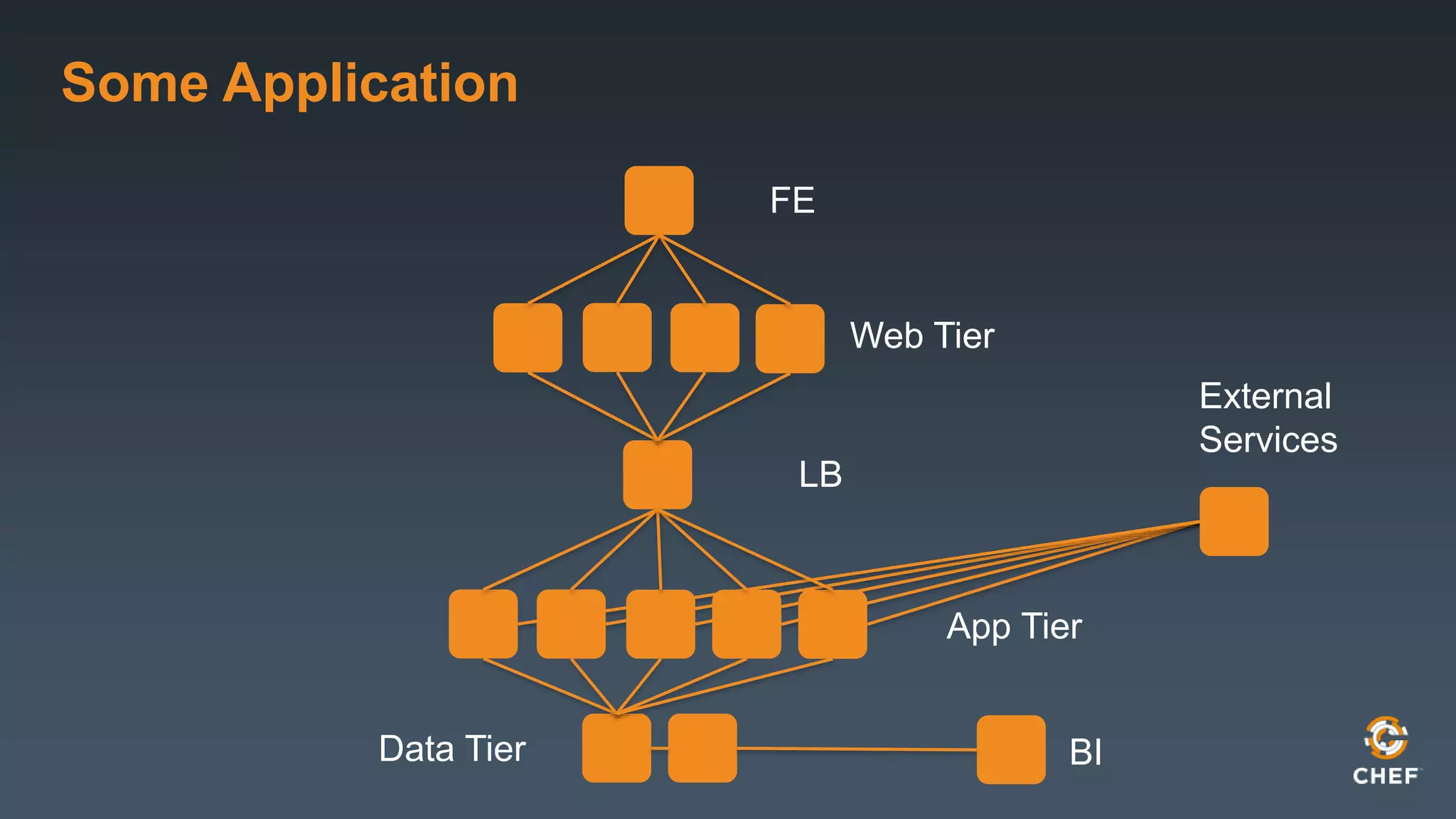 Some Application 
FE 
Web Tier 
LB 
App Tier 
External 
Services 
Data Tier BI 
 