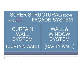 SUPER STRUCTURAL(above ground)
FAÇADE SYSTEM
CURTAIN WALL
SYSTEM
(CURTAIN WALL)
WALL &
WINDOW
SYSTEM
(CAVITY WALL)
