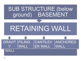 SUB STRUCTURE (below
ground) BASEMENT
RETAINING WALL
GRAVITY
WALL
PILING
WALL
CANTILEVER
WALL
ANCHORED
WALL