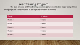 Year Training Program
The plan is based on three training sessions per week with the major competition
being in phase 6.The duration of each phase could be as follows:
Phase 1 16 weeks
Phase 2 8 weeks
Phase 3 8 weeks
Phase 4 8 weeks
Phase 5 8 weeks
Phase 6 4 weeks
 