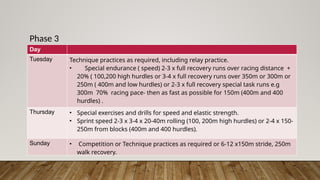 Phase 3
Day
Tuesday Technique practices as required, including relay practice.
• Special endurance ( speed) 2-3 x full recovery runs over racing distance +
20% ( 100,200 high hurdles or 3-4 x full recovery runs over 350m or 300m or
250m ( 400m and low hurdles) or 2-3 x full recovery special task runs e.g
300m 70% racing pace- then as fast as possible for 150m (400m and 400
hurdles) .
Thursday • Special exercises and drills for speed and elastic strength.
• Sprint speed 2-3 x 3-4 x 20-40m rolling (100, 200m high hurdles) or 2-4 x 150-
250m from blocks (400m and 400 hurdles).
Sunday • Competition or Technique practices as required or 6-12 x150m stride, 250m
walk recovery.
 