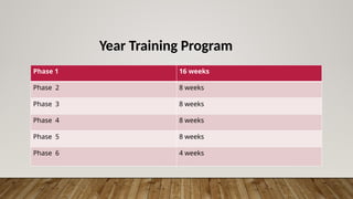 Phase 1 16 weeks
Phase 2 8 weeks
Phase 3 8 weeks
Phase 4 8 weeks
Phase 5 8 weeks
Phase 6 4 weeks
Year Training Program
 