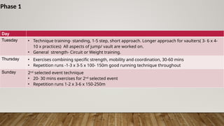 Day
Tuesday • Technique training- standing, 1-5 step, short approach. Longer approach for vaulters( 3- 6 x 4-
10 x practices) All aspects of jump/ vault are worked on.
• General strength- Circuit or Weight training.
Thursday • Exercises combining specific strength, mobility and coordination, 30-60 mins
• Repetition runs -1-3 x 3-5 x 100- 150m good running technique throughout
Sunday 2nd
selected event technique
• 20- 30 mins exercises for 2nd
selected event
• Repetition runs 1-2 x 3-6 x 150-250m
Phase 1
 