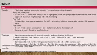 Day
Tuesday • Technique training- progressive intensity ( increase in strength and speed)
Long and Triple jump
• 3-6 x 4-10 x 7-15 jumps with rolling starts or high speed ‘touch –off’ jumps used in alternate sets with shorts
approach maximum height jumps, 4-6 x 4-6 alternating
Pole Vault
• 3-6 x 4-6 light pole approach vaults or 3-4 x3-5 x alternating light and normal pole; medium- full approach
vault
High Jump
• 3-6 x 4-10 x 3-5 stride approach or 4-6 x 4-6 alternate full and short approach
• General strength- Circuit or weight training.
Thursday • Exercises combining specific strength, mobility and coordination, 30-60 mins
• Repetition runs – 1-3 x 2-4 x120- 10m Or 2-4 x (150m, 120m,90m) or 2-4 x ( 120m, 90m,60m)
2nd
event technique
• Sprint speed 2-3 x 3-4 x 40m rolling start or Acceleration 2-3 x 3-4 x 40m standing start
• Repetition runs – 1-2 x 2-4 x 150-200m or 1-2 x 2-4 x 40m sprint – 40m decelerate – 40m sprint or 2-4 x 2-4 x
50m stride – 50m sprint
Phase 2
Notes:Pole vault – may work on vaulting technique on Sunday in place of 1nd event and also on Thursday as part of the special
exercise.
Each training session to include an appropriate warm up and warm down
 