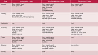 Day Preparation Phase Pre-Competition Phase Competition Phase
Monday Core stability work
3x30 sprint drills
Core stability work
3x30 sprint drills
High jump drills
2x300m
Complex training
Core stability work
3x30 sprint drills
Tuesday Core stability work
3x30 sprint drills
3x3x(100m,50m,100m)tempo runs
Core stability work
3x30 sprint drills
High jump drills
8x100m @90% effort
Core stability work
3x30 sprint drills
High jump drills
complex training
Wednesday rest rest rest
Thursday Core stability work
3x30 sprint drills
High jump drills
6x50m
Weight training
Core stability work
3x30 sprint drills
High jump drills
complex training
Core stability work
3x30 sprint drills
High jump drills
3x150m @ 100% effort
complex training
Friday Core stability work
3x30m sprint drills
High jump drills
6x200m
Core stability work
3x30m sprint drills
High jump drills
3x200m
rest
Saturday Core stability work
10x150m
Weight Training
Core stability work
5x15p @ 100% effort
Complex Training
competition
Sunday rest rest rest
 