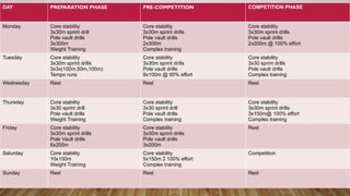 DAY PREPARATION PHASE PRE-COMPETITION COMPETITION PHASE
Monday Core stability
3x30m sprint drill
Pole vault drills
3x300m
Weight Training
Core stability
3x30m sprint drills
Pole vault drills
2x300m
Complex training
Core stability
3x30m sprint drills
Pole vault drills
2x200m @ 100% effort
Tuesday Core stability
3x30m sprint drills
3x3x(100m,50m,100m)
Tempo runs
Core stability
3x30m sprint drills
Pole vault drills
8x100m @ 90% effort
Core stability
3x30 sprint drills
Pole vault drills
Complex training
Wednesday Rest Rest Rest
Thursday Core stability
3x30 sprint drill
Pole vault drills
Weight Training
Core stability
3x30 sprint drill
Pole vault drills
Complex training
Core stability
3x30m sprint drills
3x150m@ 100% effort
Complex training
Friday Core stability
3x30m sprint drills
Pole Vault drills
6x200m
Core stability
3x30m sprint drills
Pole vault drills
3x200m
Rest
Saturday Core stability
10x150m
Weight Training
Core stability
5x150m 2 100% effort
Complex training
Competition
Sunday Rest Rest Rest
 
