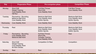 Day Preparation Phase Pre-competion phase Comprtition Phase
Monday Short Drill
Weight Training
Core Stability Work
Hill Run
Full Shot Throws
Short Drill
Core Stability Work
Full Shot Throws
Core Stability Work
Tuesday Plyometrics - Bounding
Medicine Ball Work
Core Stability Work
Medicine Ball Work
Core Stability Work
8x30m Sprints
Medicine Ball Work
Core Stability Work
8x20m Sprints
Wednesday Core Stability Work Core Stability Work Core Stability Work
Thursday Rest Medicine Ball Work
Core Stability Work
8x50m Sprints
Medicine Ball Work
Core Stability Work
6x80m Sprints
Friday Plyometrics - Bounding
Core Stability Work
Medicine Ball Work
Full Shot Throws
Short Drill
Complex Training
Core Stability Work
Rest
Saturday Short Drill
Weight Training
Core Stability Work
8x100m Strides
Competition Or Rest Competition
Sunday Rest Rest Rest
 