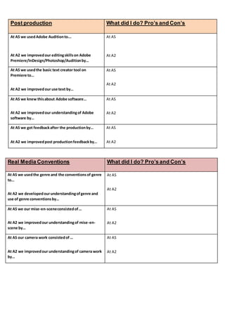 Real Media Conventions What did I do? Pro’s and Con’s
At AS we usedthe genre and the conventionsof genre
to…
At A2 we developedourunderstandingofgenre and
use of genre conventionsby…
At AS
At A2
At AS we our mise-en-sceneconsistedof…
At A2 we improvedour understandingof mise-en-
scene by…
At AS
At A2
At AS our camera work consistedof…
At A2 we improvedour understandingof camera work
by…
At AS
At A2
Post production What did I do? Pro’s and Con’s
At AS we usedAdobe Auditionto...
At A2 we improvedour editingskillson Adobe
Premiere/InDesign/Photoshop/Auditionby…
At AS
At A2
At AS we usedthe basic text creator tool on
Premiere to…
At A2 we improvedour use text by…
At AS
At A2
At AS we knew thisabout Adobe software…
At A2 we improvedour understandingof Adobe
software by…
At AS
At A2
At AS we got feedbackafter the productionby…
At A2 we improvedpost productionfeedbackby…
At AS
At A2
 