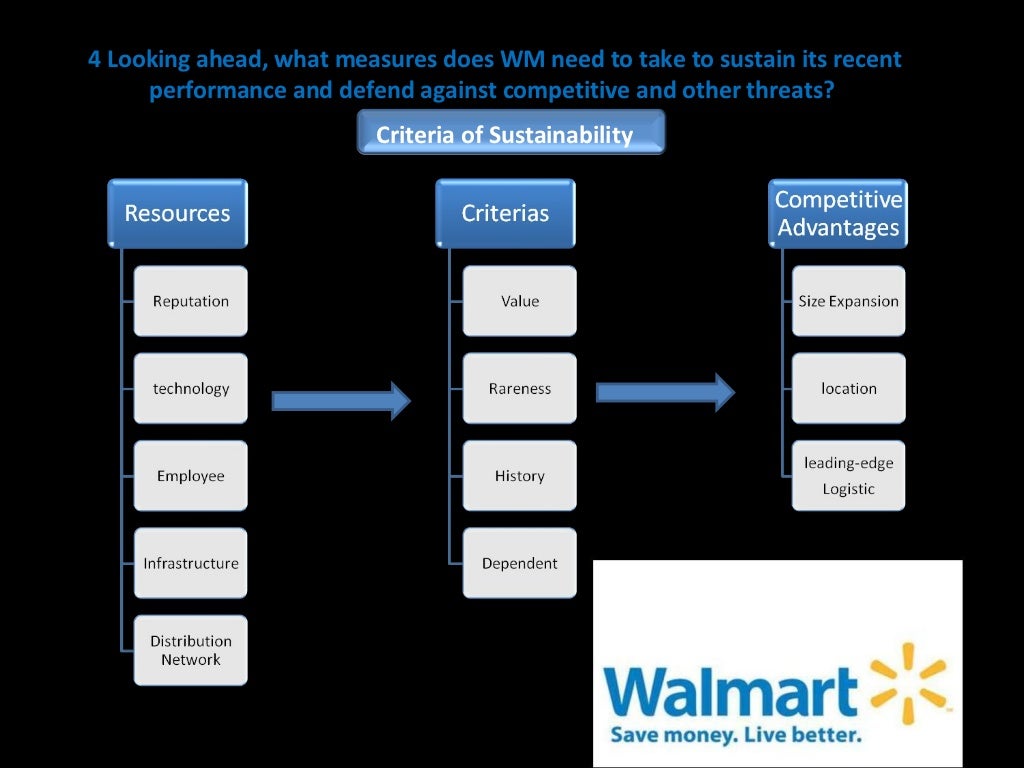 Walmart SWOT Analysis and Competitive Advantages