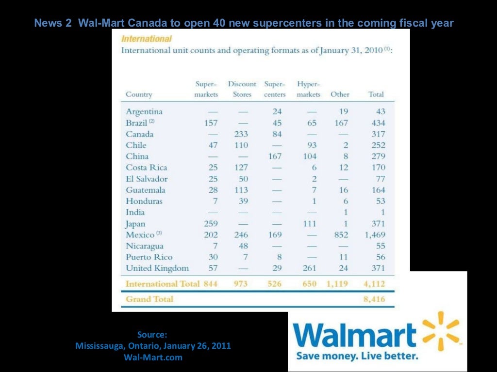 Walmart SWOT Analysis and Competitive Advantages