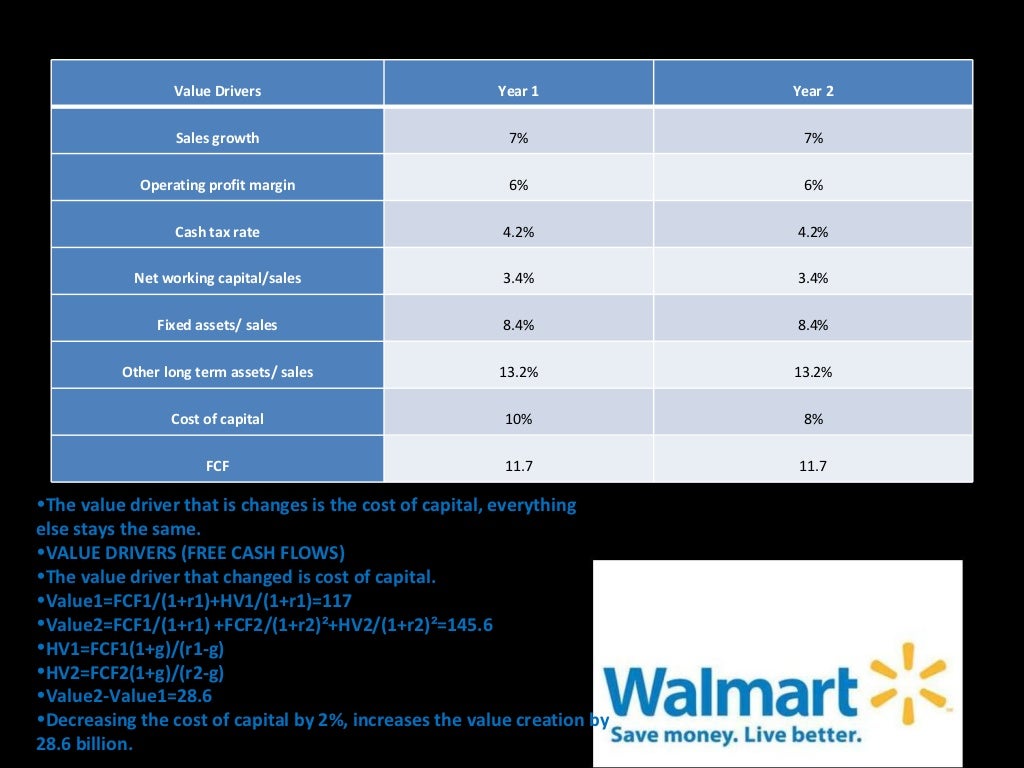 Walmart SWOT Analysis and Competitive Advantages
