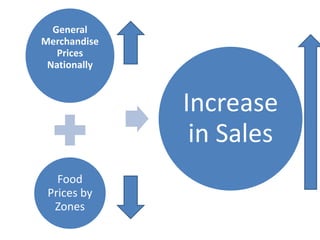 McLane A wholesale distributer acquired in 1990Sold to Berkshire HathawayLost - $1.29 b on volume of $22 b 