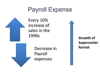 Cont’dMerchandising mixLoss of non-purchaser accounted to $9 billion per year