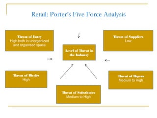 Retail: Porter’s Five Force Analysis


    Threat of Entry                                Threat of Suppliers
High both in unorganized                                  Low
  and organized space
                             Level of Threat in
                               the Industry




 Threat of Rivalry                                   Threat of Buyers
      High                                           Medium to High


                           Threat of Substitutes
                             Medium to High
 
