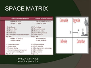 SPACE MATRIX
Internal Strategic Position External Strategic Position
FINANCIAL (FS)
+6 best, +1 worst
ENVIRONMENTAL (ES)
-1 Best, -6 Worst
(+6) Net Sales
(+3) Current Ratio
(+6) Revenues
(+5) Net Income
(+6) Comparative store sales Increase
Avg. = 5.2
(-1) Technology
(-2) Demand Increase
(-5) Barriers to entry
(-6) Competitive pressure
(-3) Antitrust Issues
Avg. = -3.4
COMPETITIVE (CA)
-1 best, -6 worst
INDUSTRY (IS)
+6 best, +1 worst
(-1) Costumers loyalty
(-1) Brand value
(-2) Product Quality
(-1) Human resource management
(-1) Inventory Control System
Avg. = -1.2
(+5) Growth potential
(+5) Profit potential
(+5) Developments in technology
(+6) Consolidation
(+2) Easy to entry
Avg. = 4.6
Y= 5.2 + (-3.4) = 1.8
X= -1.2 + (4.6) = 3.4
 