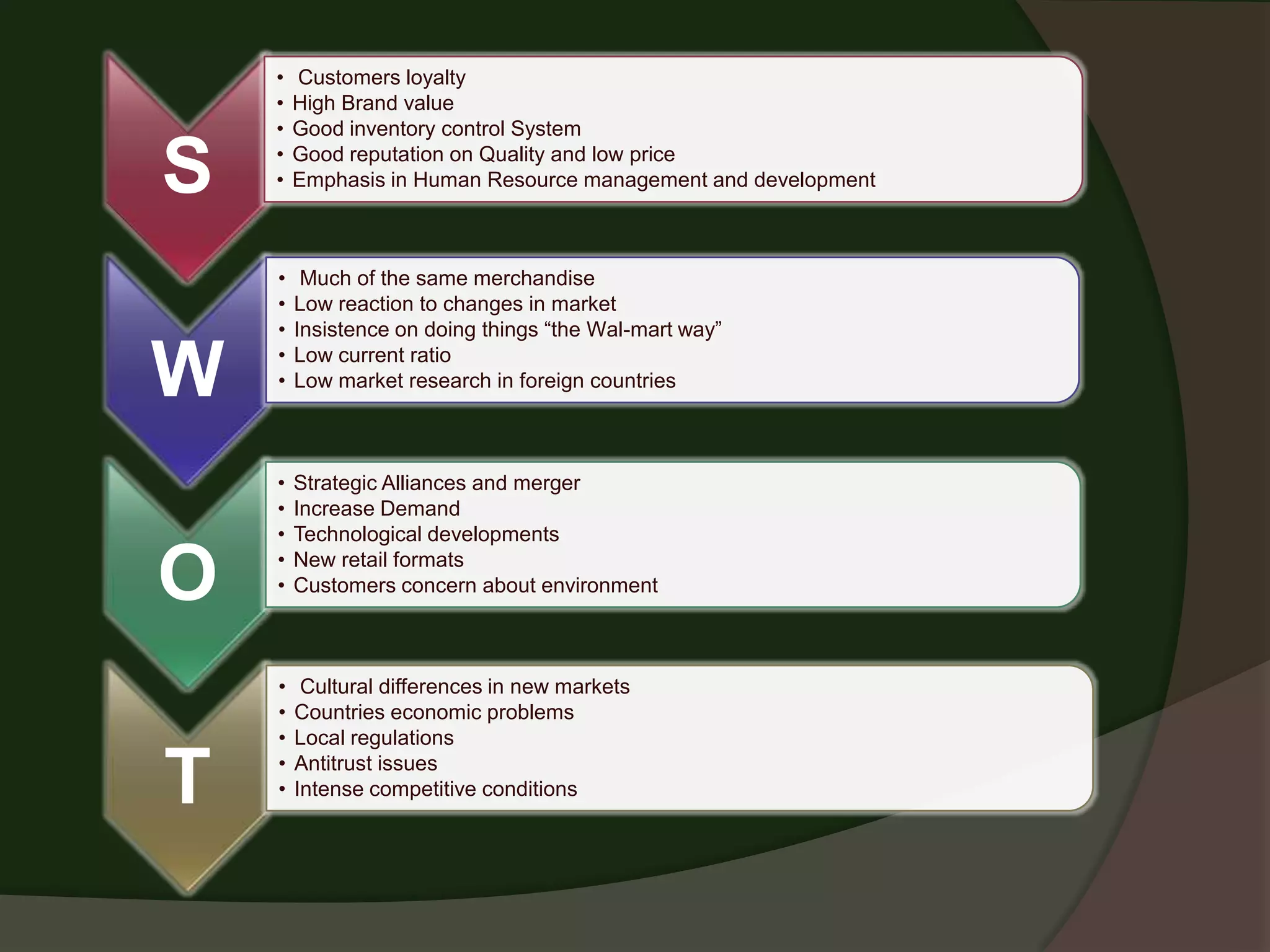 •   Customers loyalty
    •   High Brand value
    •   Good inventory control System

S   •
    •
        Good reputation on Quality and low price
        Emphasis in Human Resource management and development



    •    Much of the same merchandise
    •   Low reaction to changes in market
    •   Insistence on doing things “the Wal-mart way”

W   •
    •
        Low current ratio
        Low market research in foreign countries



    •   Strategic Alliances and merger
    •   Increase Demand
    •   Technological developments

O   •
    •
        New retail formats
        Customers concern about environment



    •    Cultural differences in new markets
    •   Countries economic problems
    •   Local regulations

T   •
    •
        Antitrust issues
        Intense competitive conditions
 