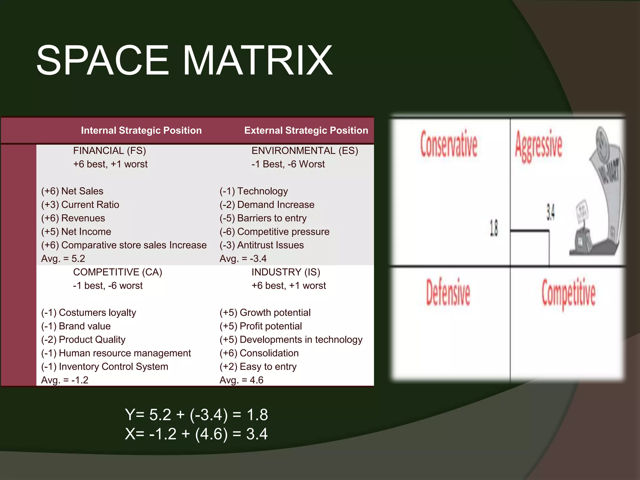 SPACE MATRIX
         Internal Strategic Position          External Strategic Position

       FINANCIAL (FS)                           ENVIRONMENTAL (ES)
       +6 best, +1 worst                        -1 Best, -6 Worst

 (+6) Net Sales                          (-1) Technology
Y(+3) Current Ratio                      (-2) Demand Increase
 (+6) Revenues                           (-5) Barriers to entry
 (+5) Net Income                         (-6) Competitive pressure
 (+6) Comparative store sales Increase   (-3) Antitrust Issues
 Avg. = 5.2                              Avg. = -3.4
        COMPETITIVE (CA)                         INDUSTRY (IS)
        -1 best, -6 worst                        +6 best, +1 worst

 (-1) Costumers loyalty                  (+5) Growth potential
X Brand value
 (-1)                                    (+5) Profit potential
 (-2) Product Quality                    (+5) Developments in technology
 (-1) Human resource management          (+6) Consolidation
 (-1) Inventory Control System           (+2) Easy to entry
 Avg. = -1.2                             Avg. = 4.6


                   Y= 5.2 + (-3.4) = 1.8
                   X= -1.2 + (4.6) = 3.4
 
