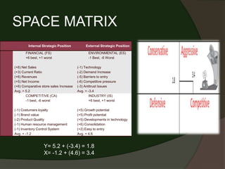 SPACE MATRIX
         Internal Strategic Position          External Strategic Position

       FINANCIAL (FS)                           ENVIRONMENTAL (ES)
       +6 best, +1 worst                        -1 Best, -6 Worst

 (+6) Net Sales                          (-1) Technology
Y(+3) Current Ratio                      (-2) Demand Increase
 (+6) Revenues                           (-5) Barriers to entry
 (+5) Net Income                         (-6) Competitive pressure
 (+6) Comparative store sales Increase   (-3) Antitrust Issues
 Avg. = 5.2                              Avg. = -3.4
        COMPETITIVE (CA)                         INDUSTRY (IS)
        -1 best, -6 worst                        +6 best, +1 worst

 (-1) Costumers loyalty                  (+5) Growth potential
X Brand value
 (-1)                                    (+5) Profit potential
 (-2) Product Quality                    (+5) Developments in technology
 (-1) Human resource management          (+6) Consolidation
 (-1) Inventory Control System           (+2) Easy to entry
 Avg. = -1.2                             Avg. = 4.6


                   Y= 5.2 + (-3.4) = 1.8
                   X= -1.2 + (4.6) = 3.4
 