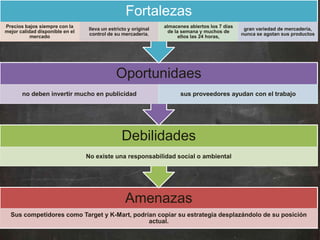 Amenazas
Sus competidores como Target y K-Mart, podrían copiar su estrategia desplazándolo de su posición
actual.
Debilidades
No existe una responsabilidad social o ambiental
Oportunidaes
no deben invertir mucho en publicidad sus proveedores ayudan con el trabajo
Fortalezas
Precios bajos siempre con la
mejor calidad disponible en el
mercado
lleva un estricto y original
control de su mercadería,
almacenes abiertos los 7 días
de la semana y muchos de
ellos las 24 horas,
gran variedad de mercadería,
nunca se agotan sus productos
 