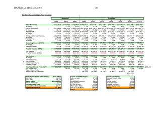 FINANCIAL MANAGMENT 20
 