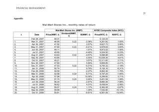 FINANCIAL MANAGEMENT
25
Appendix
Wal-Mart Stores Inc., monthly rates of return
Wal-Mart Stores Inc. (WMT) NYSE Composite Index (NYC)
t Date Price(WMT, t)
Dividend(WMT,
t)
R(WMT, t) Price(NYC, t) R(NYC, t)
Feb 28, 2007 48.31 9,124.54
1. Mar 31, 2007 46.95 0.22 -2.36% 9,261.82 1.50%
2. Apr 30, 2007 47.92 2.07% 9,627.73 3.95%
3. May 31, 2007 47.60 0.22 -0.21% 9,978.64 3.64%
4. Jun 30, 2007 48.11 1.07% 9,873.02 -1.06%
5. Jul 31, 2007 45.95 -4.49% 9,554.50 -3.23%
6. Aug 31, 2007 43.63 0.22 -4.57% 9,596.98 0.44%
7. Sep 30, 2007 43.65 0.05% 10,039.30 4.61%
8. Oct 31, 2007 45.21 3.57% 10,311.60 2.71%
9. Nov 30, 2007 47.90 5.95% 9,856.85 -4.41%
10. Dec 31, 2007 47.53 0.22 -0.31% 9,740.32 -1.18%
11. Jan 31, 2008 50.74 6.75% 9,126.16 -6.31%
12. Feb 29, 2008 49.59 -2.27% 8,962.46 -1.79%
13. Mar 31, 2008 52.68 0.24 6.71% 8,797.29 -1.84%
14. Apr 30, 2008 57.98 10.06% 9,299.60 5.71%
15. May 31, 2008 57.74 0.24 0.00% 9,401.08 1.09%
16. Jun 30, 2008 56.20 -2.67% 8,660.48 -7.88%
17. Jul 31, 2008 58.62 4.31% 8,438.64 -2.56%
18. Aug 31, 2008 59.07 0.24 1.17% 8,382.08 -0.67%
19. Sep 30, 2008 59.89 1.39% 7,532.80 -10.13%
20. Oct 31, 2008 55.81 -6.81% 6,061.09 -19.54%
 