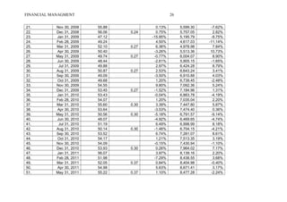 FINANCIAL MANAGMENT 26
21. Nov 30, 2008 55.88 0.13% 5,599.30 -7.62%
22. Dec 31, 2008 56.06 0.24 0.75% 5,757.05 2.82%
23. Jan 31, 2009 47.12 -15.95% 5,195.79 -9.75%
24. Feb 28, 2009 49.24 4.50% 4,617.03 -11.14%
25. Mar 31, 2009 52.10 0.27 6.36% 4,978.98 7.84%
26. Apr 30, 2009 50.40 -3.26% 5,513.36 10.73%
27. May 31, 2009 49.74 0.27 -0.77% 6,004.07 8.90%
28. Jun 30, 2009 48.44 -2.61% 5,905.15 -1.65%
29. Jul 31, 2009 49.88 2.97% 6,424.28 8.79%
30. Aug 31, 2009 50.87 0.27 2.53% 6,643.24 3.41%
31. Sep 30, 2009 49.09 -3.50% 6,910.88 4.03%
32. Oct 31, 2009 49.68 1.20% 6,739.45 -2.48%
33. Nov 30, 2009 54.55 9.80% 7,092.36 5.24%
34. Dec 31, 2009 53.45 0.27 -1.52% 7,184.96 1.31%
35. Jan 31, 2010 53.43 -0.04% 6,883.78 -4.19%
36. Feb 28, 2010 54.07 1.20% 7,035.04 2.20%
37. Mar 31, 2010 55.60 0.30 3.39% 7,447.80 5.87%
38. Apr 30, 2010 53.64 -3.53% 7,474.40 0.36%
39. May 31, 2010 50.56 0.30 -5.18% 6,791.57 -9.14%
40. Jun 30, 2010 48.07 -4.92% 6,469.65 -4.74%
41. Jul 31, 2010 51.19 6.49% 6,998.99 8.18%
42. Aug 31, 2010 50.14 0.30 -1.46% 6,704.15 -4.21%
43. Sep 30, 2010 53.52 6.74% 7,281.07 8.61%
44. Oct 31, 2010 54.17 1.21% 7,513.35 3.19%
45. Nov 30, 2010 54.09 -0.15% 7,430.94 -1.10%
46. Dec 31, 2010 53.93 0.30 0.26% 7,964.02 7.17%
47. Jan 31, 2011 56.07 3.97% 8,139.16 2.20%
48. Feb 28, 2011 51.98 -7.29% 8,438.55 3.68%
49. Mar 31, 2011 52.05 0.37 0.84% 8,404.98 -0.40%
50. Apr 30, 2011 54.98 5.63% 8,671.41 3.17%
51. May 31, 2011 55.22 0.37 1.10% 8,477.28 -2.24%
 