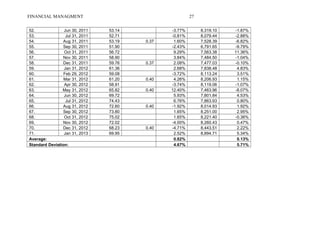 FINANCIAL MANAGMENT 27
52. Jun 30, 2011 53.14 -3.77% 8,319.10 -1.87%
53. Jul 31, 2011 52.71 -0.81% 8,079.44 -2.88%
54. Aug 31, 2011 53.19 0.37 1.60% 7,528.39 -6.82%
55. Sep 30, 2011 51.90 -2.43% 6,791.65 -9.79%
56. Oct 31, 2011 56.72 9.29% 7,563.38 11.36%
57. Nov 30, 2011 58.90 3.84% 7,484.50 -1.04%
58. Dec 31, 2011 59.76 0.37 2.08% 7,477.03 -0.10%
59. Jan 31, 2012 61.36 2.68% 7,838.48 4.83%
60. Feb 29, 2012 59.08 -3.72% 8,113.24 3.51%
61. Mar 31, 2012 61.20 0.40 4.26% 8,206.93 1.15%
62. Apr 30, 2012 58.91 -3.74% 8,119.06 -1.07%
63. May 31, 2012 65.82 0.40 12.40% 7,463.96 -8.07%
64. Jun 30, 2012 69.72 5.93% 7,801.84 4.53%
65. Jul 31, 2012 74.43 6.76% 7,863.93 0.80%
66. Aug 31, 2012 72.60 0.40 -1.92% 8,014.93 1.92%
67. Sep 30, 2012 73.80 1.65% 8,251.00 2.95%
68. Oct 31, 2012 75.02 1.65% 8,221.40 -0.36%
69. Nov 30, 2012 72.02 -4.00% 8,260.43 0.47%
70. Dec 31, 2012 68.23 0.40 -4.71% 8,443.51 2.22%
71. Jan 31, 2013 69.95 2.52% 8,894.71 5.34%
Average: 0.82% 0.13%
Standard Deviation: 4.67% 5.71%
 
