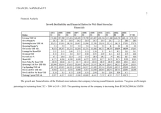FINANCIAL MANAGEMENT
7
Financial Analysis
The growth and financial ratios of the Walmart store indicates that company is having sound financial positions. The gross profit margin
percentage is increasing from 23.2 – 2004 to 24.9 – 2013. The operating income of the company is increasing from $15025 (2004) to $26558
 