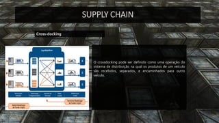 SUPPLY CHAIN 
Cross-docking 
Ocrossdockingpodeserdefinidocomoumaoperaçãodosistemadedistribuiçãonaqualosprodutosdeumveículosãorecebidos,separados,eencaminhadosparaoutroveículo.  
