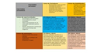 FACTORES
INTERNO
FACTORES
EXTERNOS
Lista de Fortalezas
- Reconocidos a nivel mundial
- Variedad de productos
- Variedad de precios.
- Auspician tele maratones en
hospitales para niños
- Becas para estudiantes
- Alianzas con las mejores
empresas
Listas de Debilidades
- Sujeto a demandas
por destrucción de
zonas verdes
- Abuso a los
trabajadores
(seguridad social)
- Discriminación con los
discapacitados.
Listas de oportunidades
- Estrategias gerenciales
- Crecimiento a nivel
mundial
- Fácil crecimiento en el
mercado (donde quiera
iniciar)
- Hacer aventuras continuas
con otras firmas de
negocio.
FO (Maxi, Maxi)
A través de la apertura de
nuevos almacenes en países
donde no hay presencia de
ellos, también creando
fundaciones en cada país
para acaparar la atención de
la gente con su ayuda y así
conseguir más clientela.
DO (Mini, Maxi)
Se necesita una política de
calidad laboral, que sus
empleados se sientan como
en familia, teniendo esto
sus empleados trabajaran
con alegría y optimismo por
lo que esto se verá reflejado
en sus clientes y se pueden
contagiar de todo esto.
Listas de amenazas
- Destrucción de zonas
verdes
- Árboles en peligro de
extinción
- Empresa Target
FA (Maxi, Mini)
Buscar aliados políticos y
periodísticos encada país
para que ellos le ayuden con
campañas de fortalecimiento
y así poder minimizar algunas
amenazas que tiene con sus
directos competidores como
lo es guerra de precios.
DA (Mini, Mini)
Se debe de implementar
estrategias que minimicen
los factores que le causen
mal efecto a las tiendas, por
ejemplo campañas
mejoramiento ambiental y
actividades lúdicas con sus
empleados para
comprometerlos con la
causa.
 