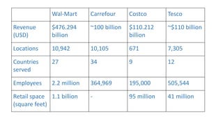 Wal-Mart Carrefour Costco Tesco
Revenue
(USD)
$476.294
billion
~100 billion $110.212
billion
~$110 billion
Locations 10,942 10,105 671 7,305
Countries
served
27 34 9 12
Employees 2.2 million 364,969 195,000 505,544
Retail space
(square feet)
1.1 billion - 95 million 41 million
 