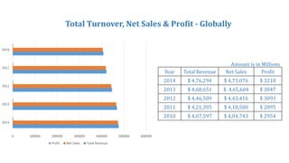 0 100000 200000 300000 400000 500000 600000
2014
2013
2012
2011
2010
Profit Net Sales Total Revenue
Year Total Revenue Net Sales Profit
2014 $ 4,76,294 $ 4,73,076 $ 3218
2013 $ 4,68,651 $ 4,65,604 $ 3047
2012 $ 4,46,509 $ 4,43,416 $ 3093
2011 $ 4,21,395 $ 4,18,500 $ 2895
2010 $ 4,07,597 $ 4,04,743 $ 2954
Amount is in Millions
Total Turnover, Net Sales & Profit - Globally
 