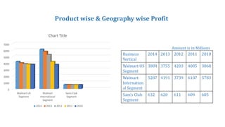Product wise & Geography wise Profit
0
1000
2000
3000
4000
5000
6000
7000
Walmart US
Segment
Walmart
International
Segment
Sams Club
Segment
Chart Title
2014 2013 2012 2011 2010
Business
Vertical
2014 2013 2012 2011 2010
Walmart US
Segment
3804 3755 4203 4005 3868
Walmart
Internation
al Segment
5287 4191 3739 6107 5783
Sam’s Club
Segment
632 620 611 609 605
Amount is in Millions
 