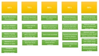 60’s 70’s 90’s 00’s80’s
Retail Revolution
(Foundation)
Mr. Sam Walton
opened 1st Store
Walton Family
owned 24 Stores
Raised $ 12.7
Million in Sales
Company
Incorporated as a
Walmart stores
Walmart launched
nationally as a brand
1st share sold for
$16.50
1st Distribution and
Office Opened in
Bentonville, Ark
Walmart listed in
New York Stock
Exchange
Walmart supercenter
launched
Walmart reached $ 1
Billion annual sales
Sam’s Club Launched
Walmart applied
many od tech.
supports
Walmart become
Americas top retailer
Walmart done joint
venture with Cifra
Mexican Retail Chain
Started International
Presence Mexico,
Canada, UK & China
Acquired ASDA from
UK
Walmart become
Americas top retailer
Walmart started
busi. In Online and
Ecom. Sector
Walmart started
business in cheli, South
Africa, India & Japan
Walmart started
total 10000 stores
around the world
Walmart Competed
50 Successful years
in 2012
 