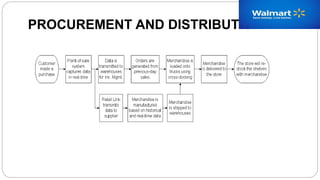 PROCUREMENT AND DISTRIBUTION
 