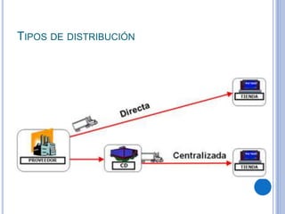 TIPOS DE DISTRIBUCIÓN
 