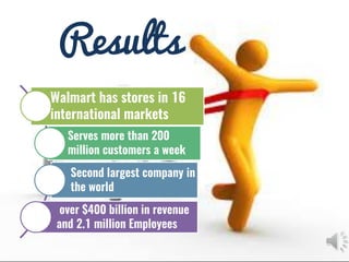Walmart has stores in 16
international markets
Serves more than 200
million customers a week
Second largest company in
the world
over $400 billion in revenue
and 2.1 million Employees
Results
 
