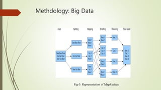 Methdology: Big Data
Fig-3: Representation of MapReduce
 