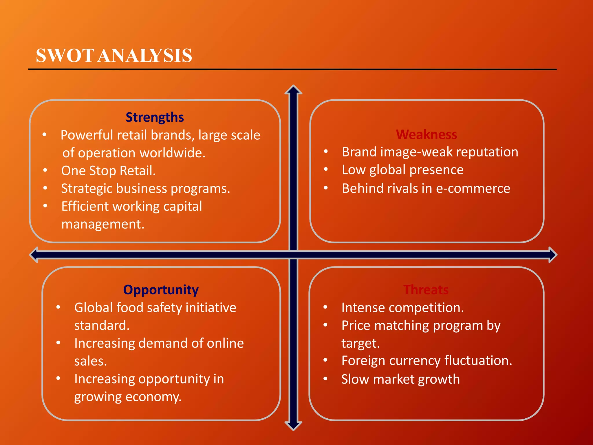 SWOTANALYSIS
Strengths
• Powerful retail brands, large scale
of operation worldwide.
• One Stop Retail.
• Strategic business programs.
• Efficient working capital
management.
Weakness
• Brand image-weak reputation
• Low global presence
• Behind rivals in e-commerce
Opportunity
• Global food safety initiative
standard.
• Increasing demand of online
sales.
• Increasing opportunity in
growing economy.
Threats
• Intense competition.
• Price matching program by
target.
• Foreign currency fluctuation.
• Slow market growth
 