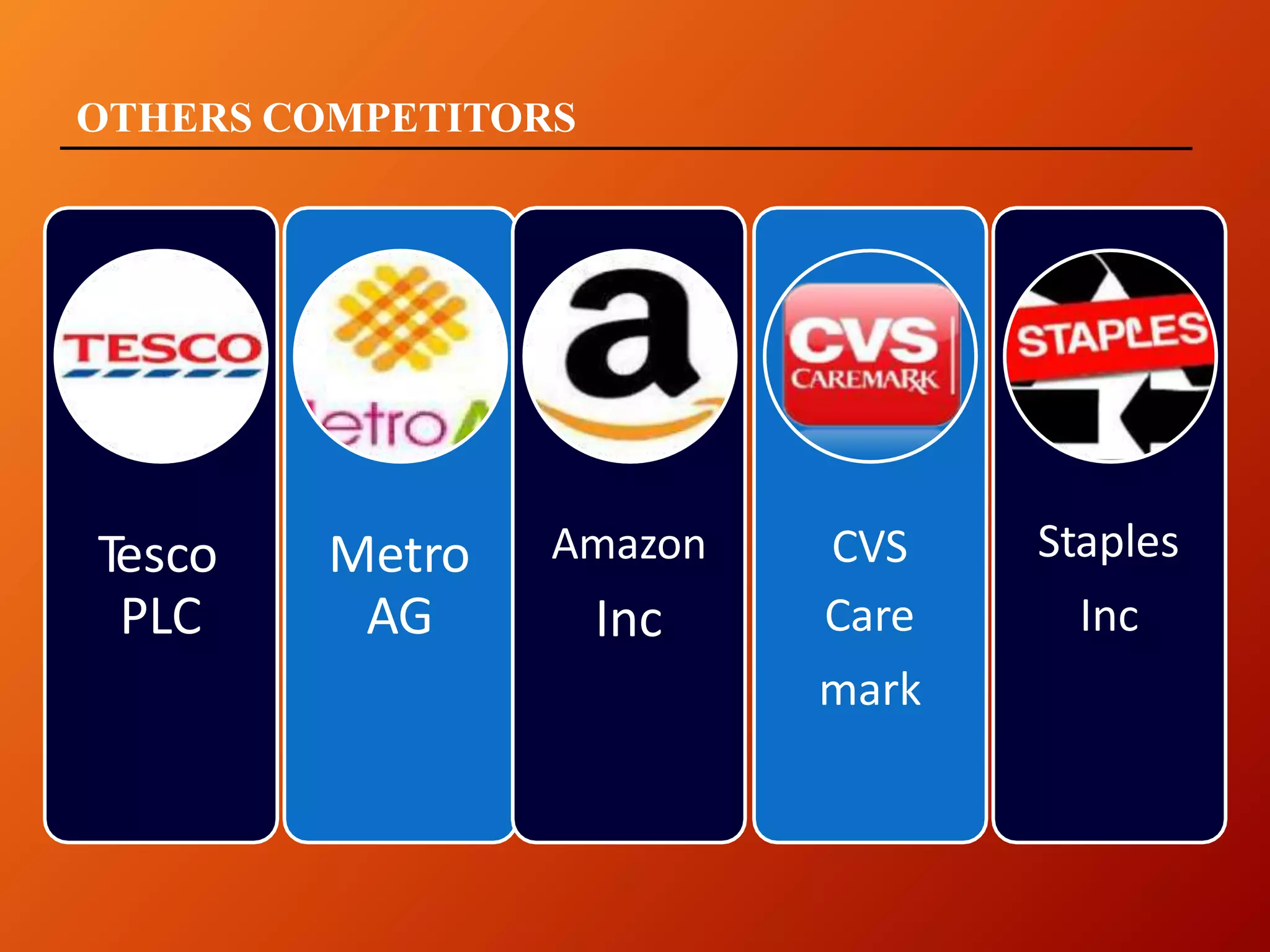 OTHERS COMPETITORS
Tesco
PLC
Metro
AG
Amazon
Inc
CVS
Care
mark
Staples
Inc
 